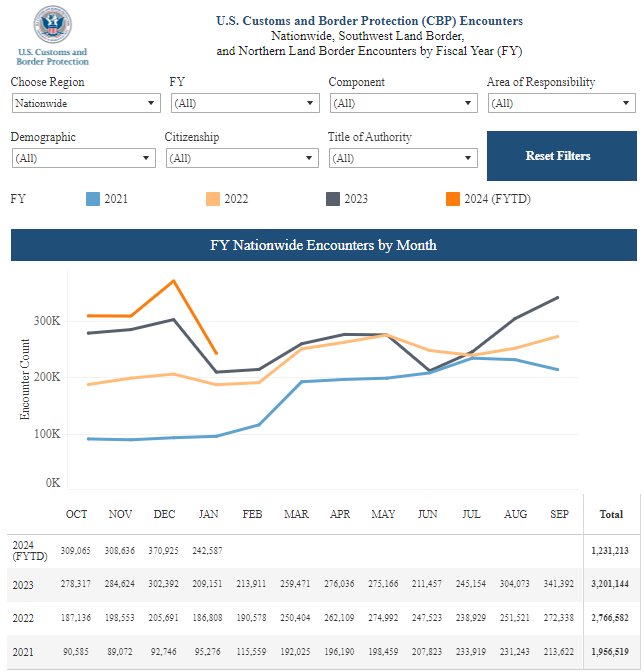 Customs and Border Protection nationwide illegal immigrant encounters