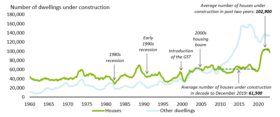 Deloitte dwelling under construction housing crisis immigration