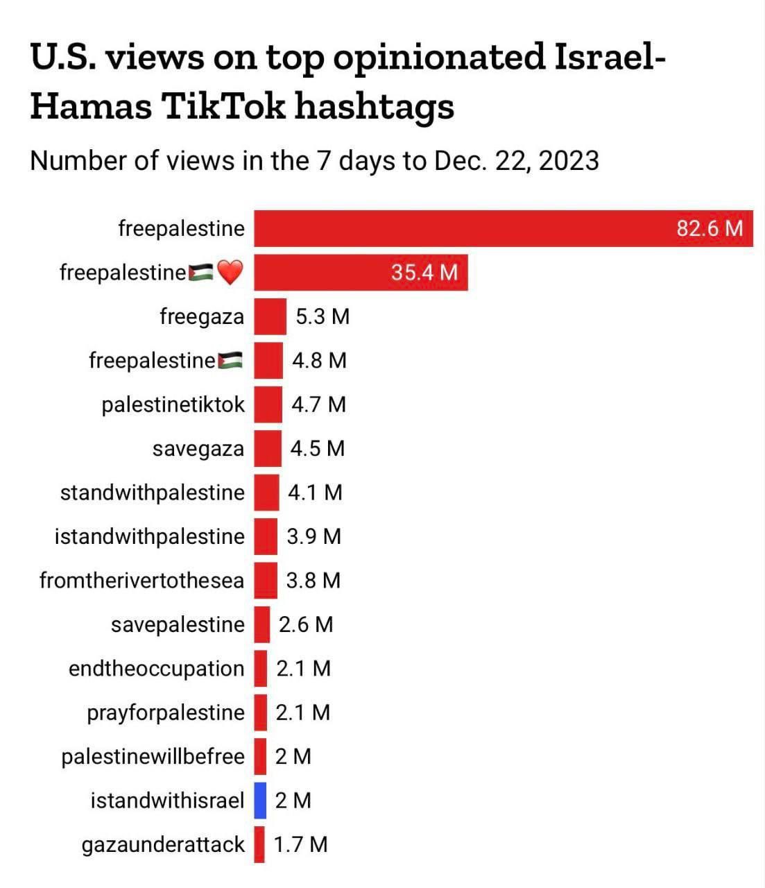 Tiktok Palestine Israel hashtags