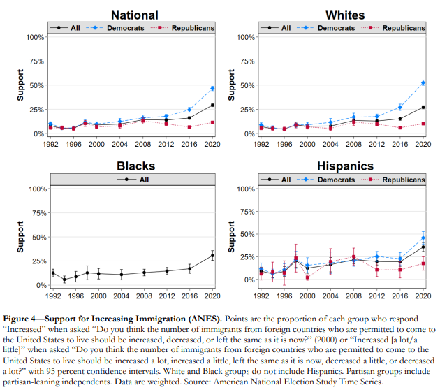 The Asymmetric Polarization of Immigration Opinion in the United States