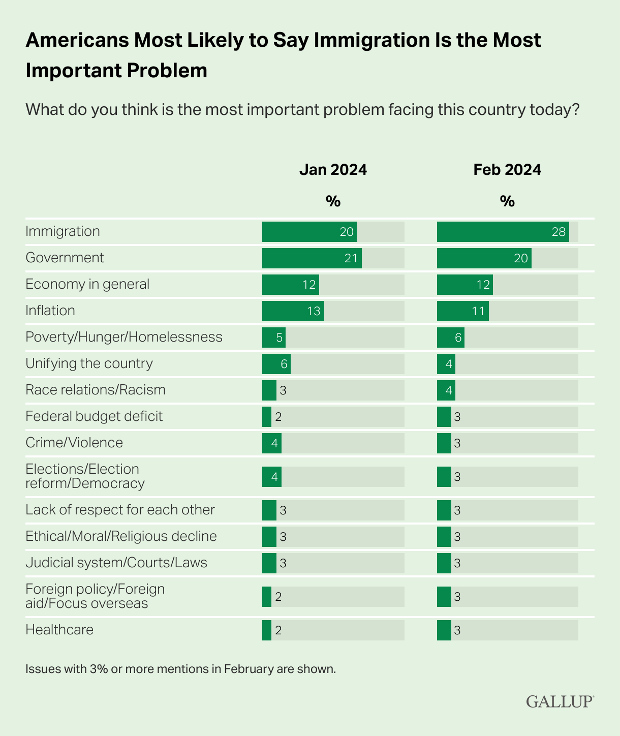 Gallup poll immigration illegal