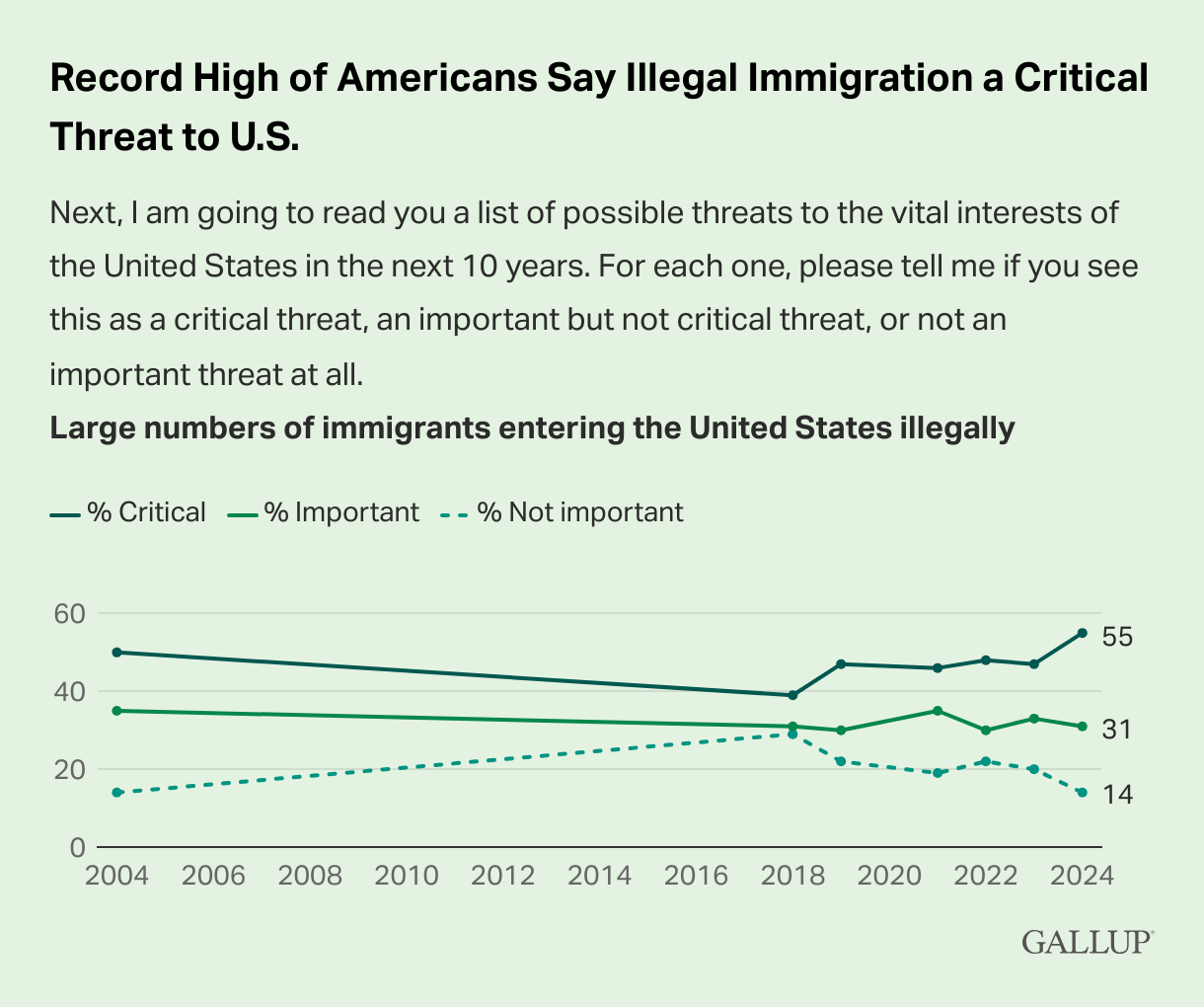 Gallup poll immigration illegal