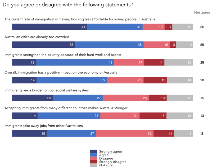 Australia immigration poll Redbridge