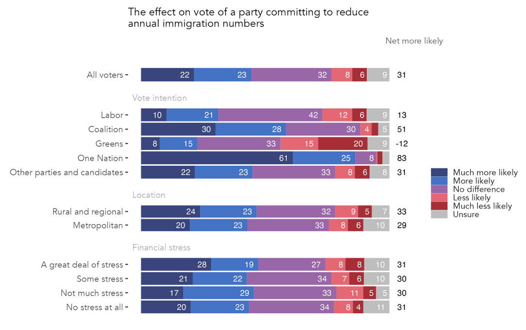 Australia immigration poll Redbridge