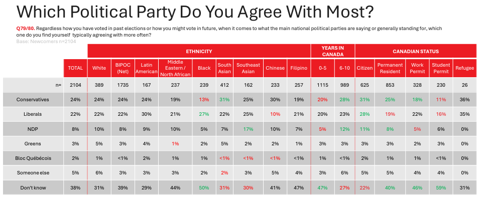 Canada immigration poll Leger