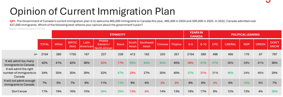 Canada immigration poll Leger