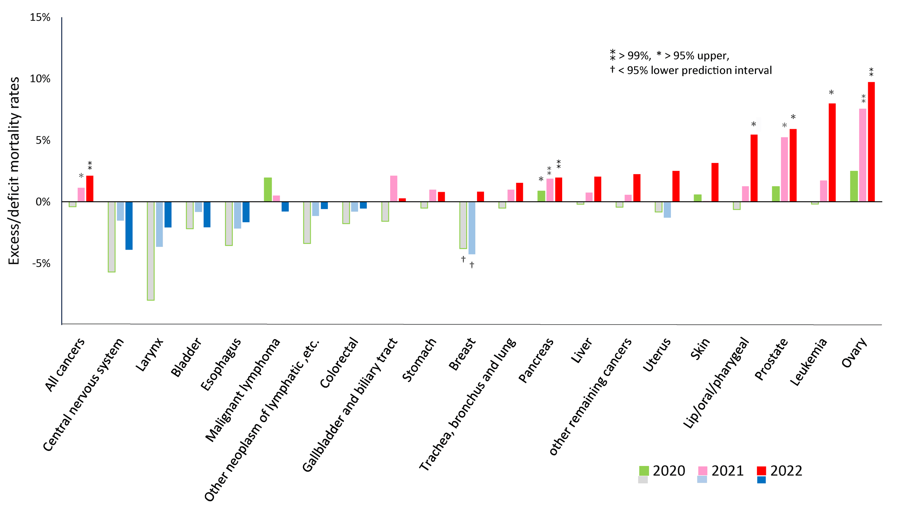 Excess mortality for each cancer type during the pandemic in 2020, 2021, and 2022.