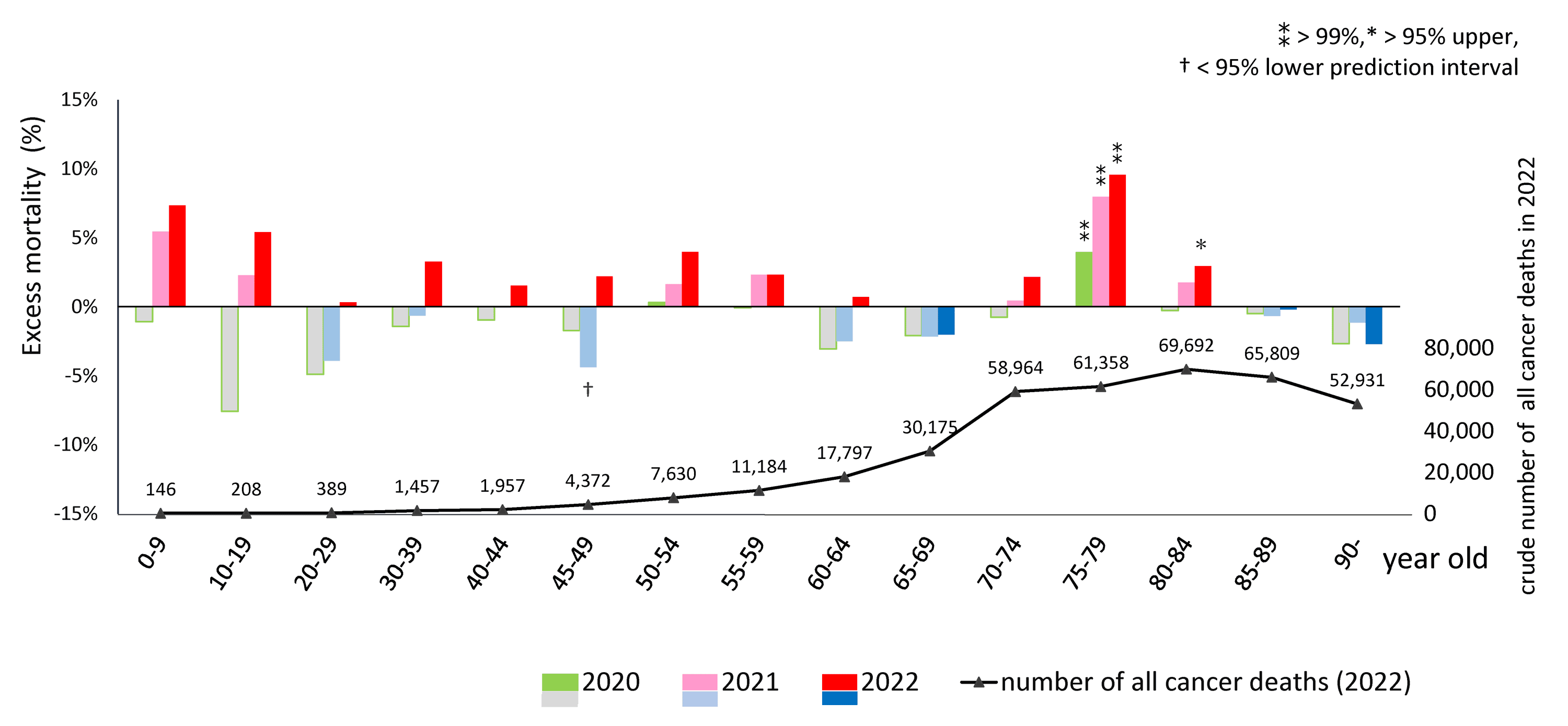 Excess mortality during the pandemic in 2020, 2021, and 2022 (upper) and crude cancer deaths in 2022 (lower) in each age group.