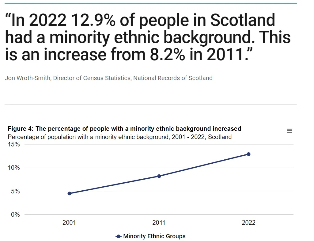 Scottish Census 2022