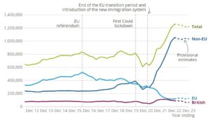 UK Long-term international migration, provisional: year ending December 2023