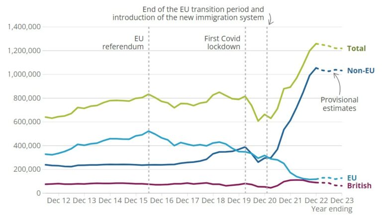 UK Long-term international migration, provisional: year ending December 2023