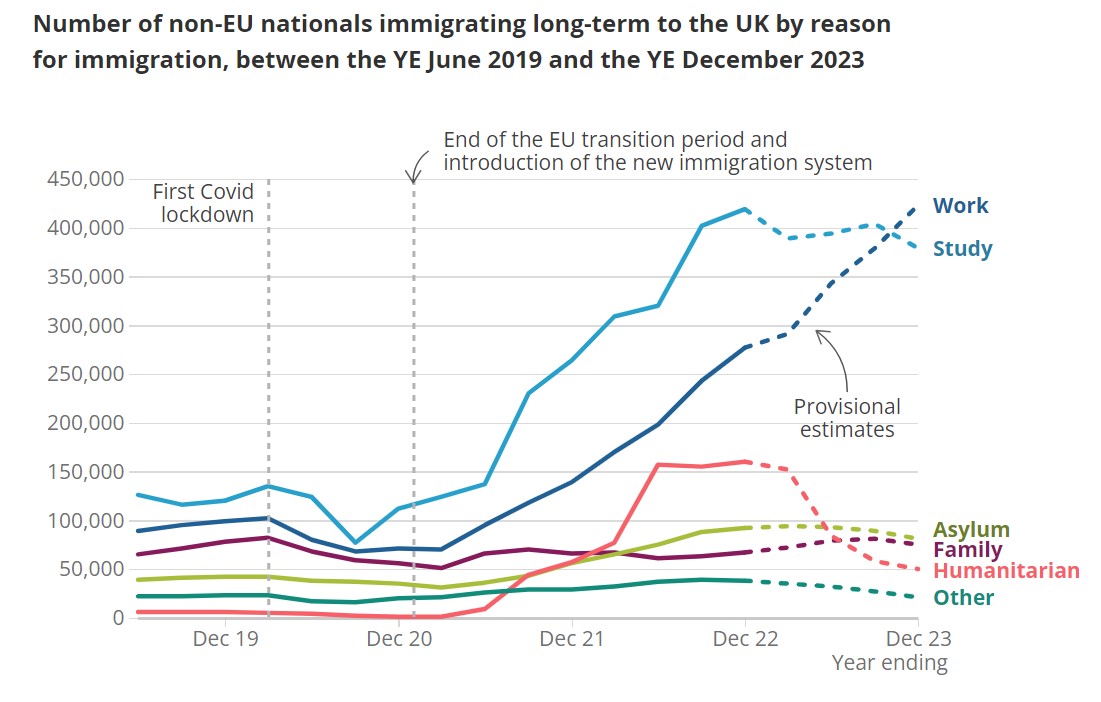 UK Long-term international migration, provisional: year ending December 2023