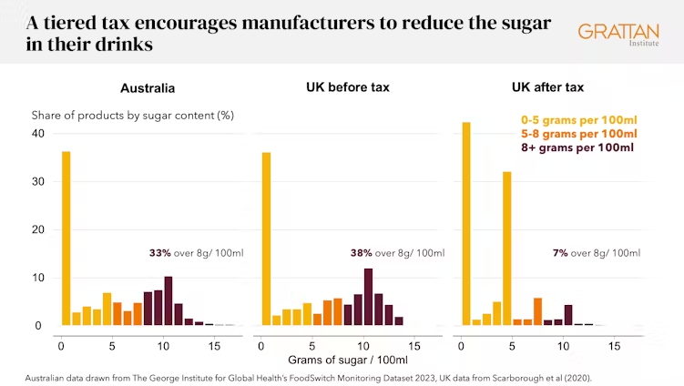 A tax on sugary drinks can make us healthier. It’s time for Australia to introduce one