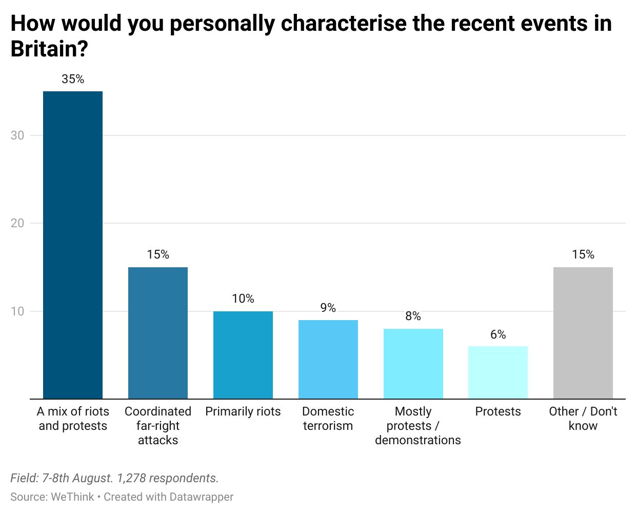 Britain immigration protest poll