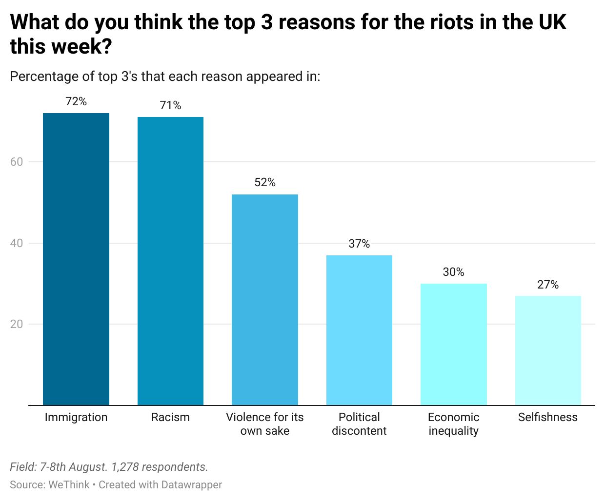 Britain immigration protest poll