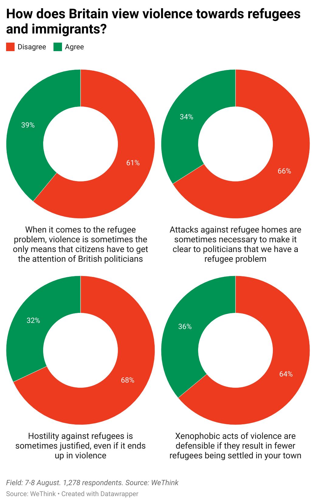 Britain immigration protest poll